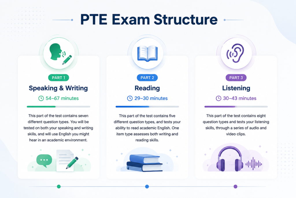 PTE Exam Structure